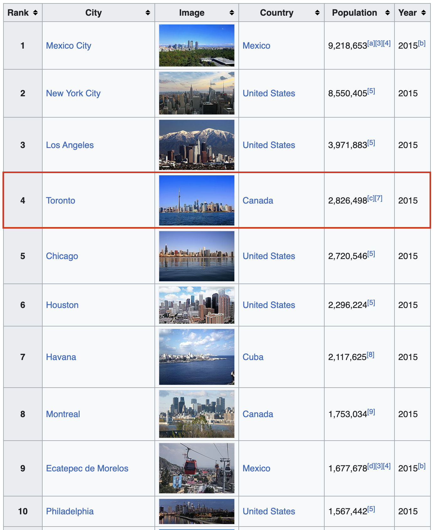 List of North American cities by population