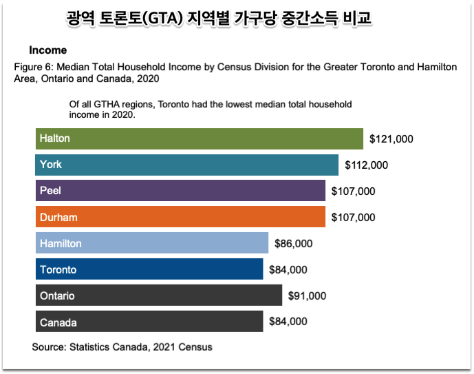 광역 토론토(GTA) 지역별 가구당 중간소득 비교